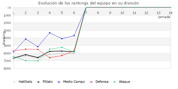 Rankings del equipo en VI