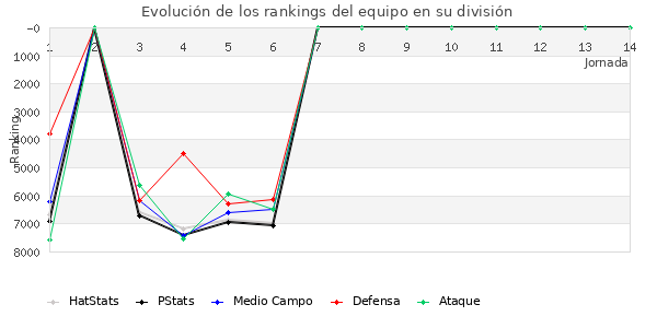 Rankings del equipo en VI