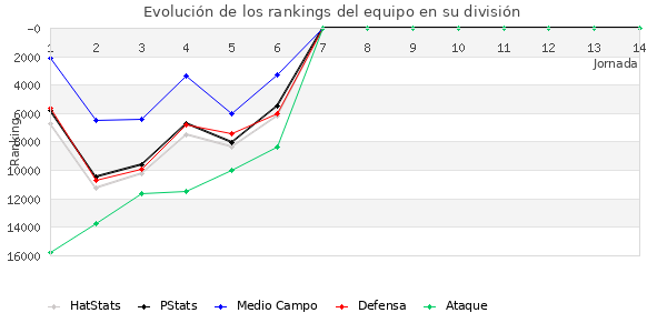 Rankings del equipo en Copa