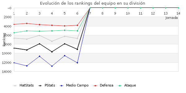 Rankings del equipo en VIII