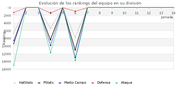 Rankings del equipo en VIII