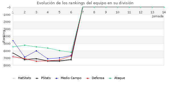 Rankings del equipo en VI