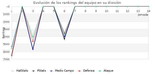 Rankings del equipo en VI