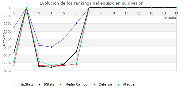 Rankings del equipo en VII