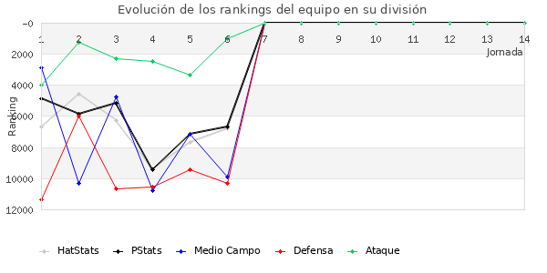 Rankings del equipo en VIII