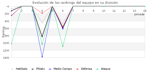 Rankings del equipo en V