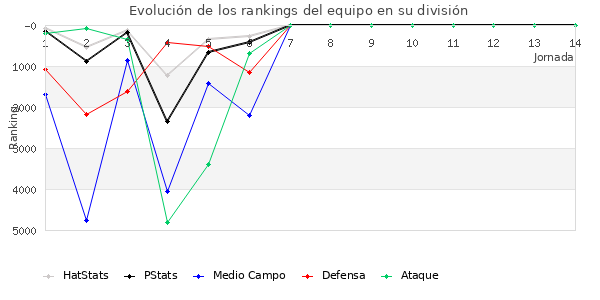 Rankings del equipo en VI