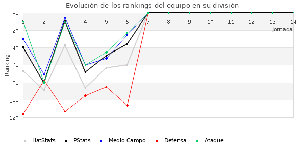 Rankings del equipo en III