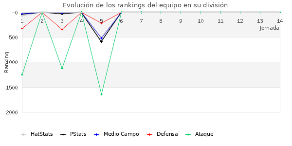 Rankings del equipo en V