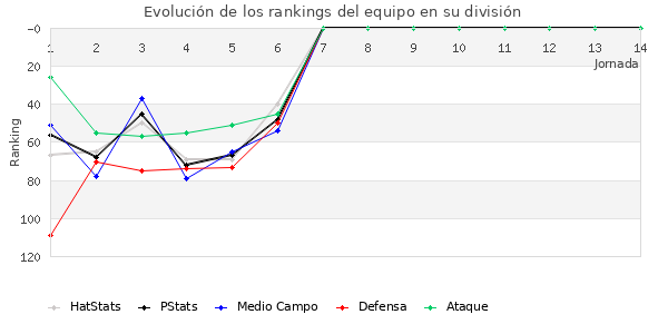 Rankings del equipo en III