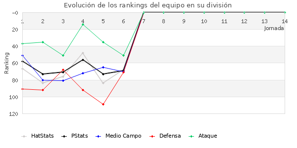 Rankings del equipo en III