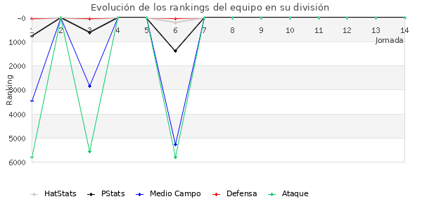 Rankings del equipo en VI