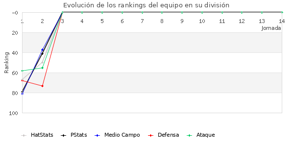 Rankings del equipo en III