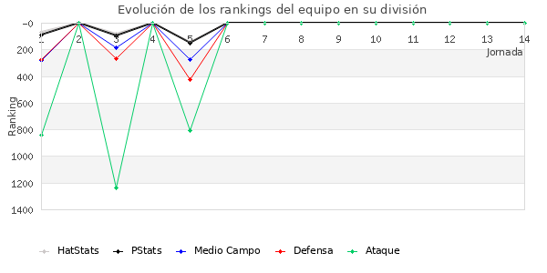 Rankings del equipo en VII