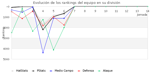 Rankings del equipo en VI