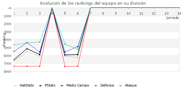 Rankings del equipo en VII