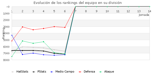 Rankings del equipo en VI