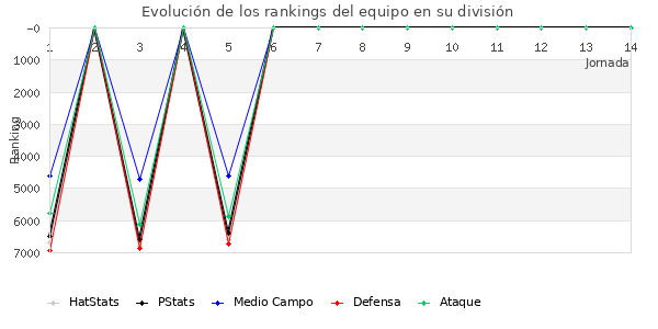 Rankings del equipo en VI