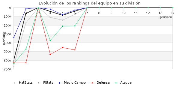 Rankings del equipo en VI