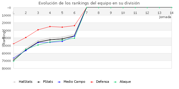 Rankings del equipo en Copa