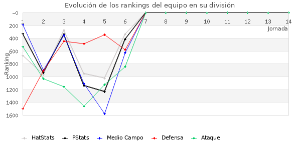 Rankings del equipo en V