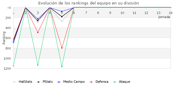 Rankings del equipo en V