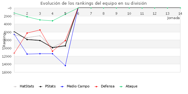 Rankings del equipo en IX