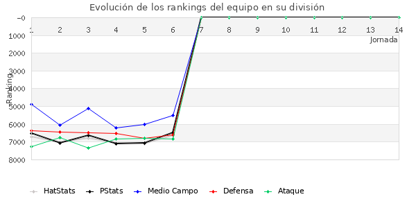 Rankings del equipo en VII