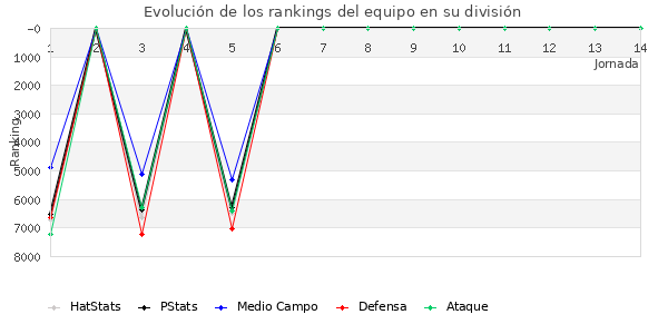 Rankings del equipo en VII