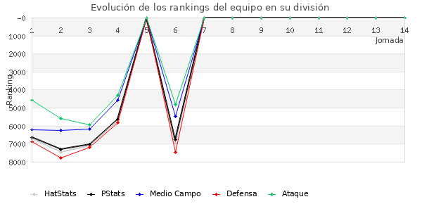 Rankings del equipo en VI