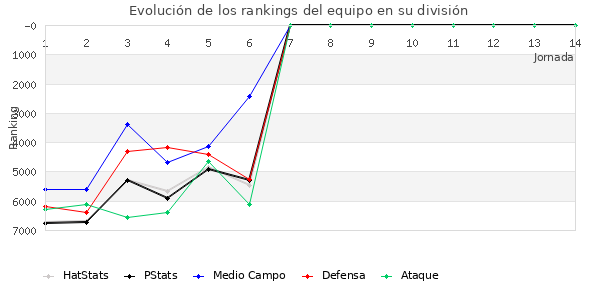 Rankings del equipo en VI