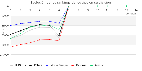 Rankings del equipo en Copa