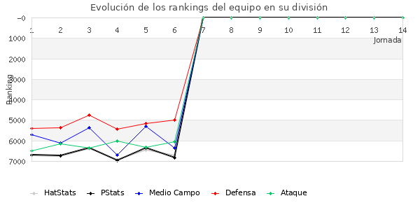 Rankings del equipo en VI