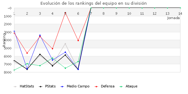 Rankings del equipo en VI