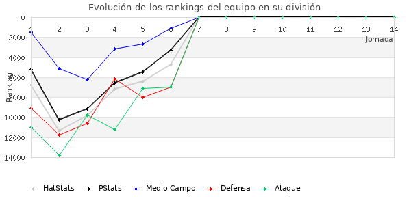 Rankings del equipo en Copa