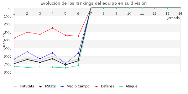 Rankings del equipo en VI