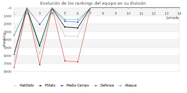 Rankings del equipo en VI