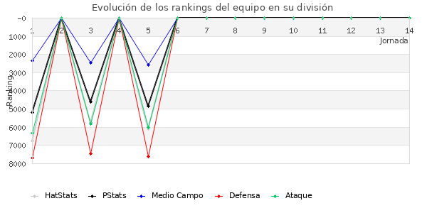 Rankings del equipo en VII