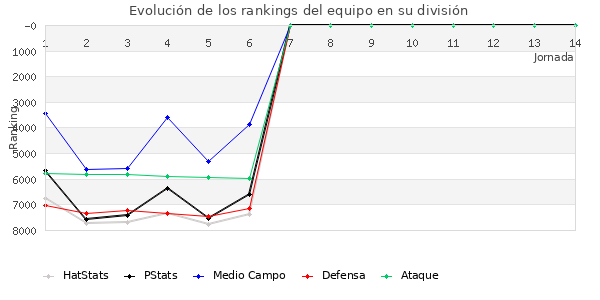 Rankings del equipo en VII