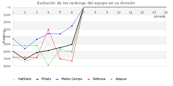 Rankings del equipo en VII