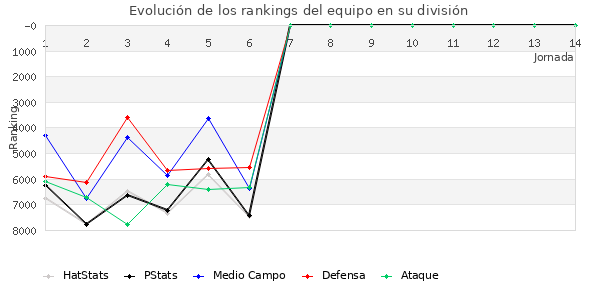 Rankings del equipo en VII