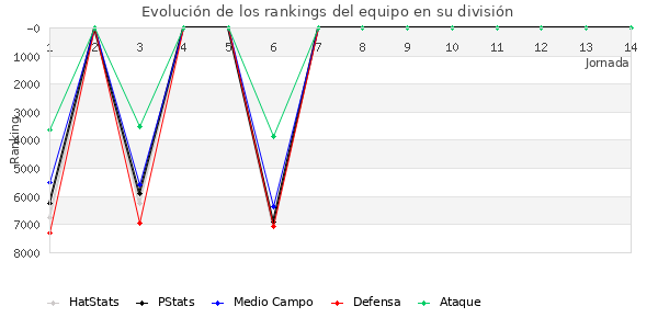 Rankings del equipo en VII