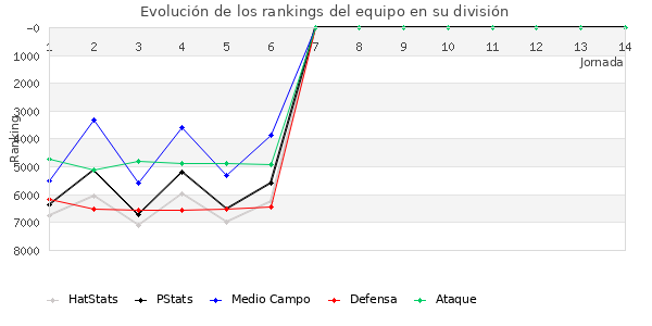 Rankings del equipo en VII