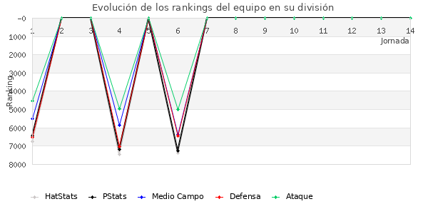 Rankings del equipo en VII