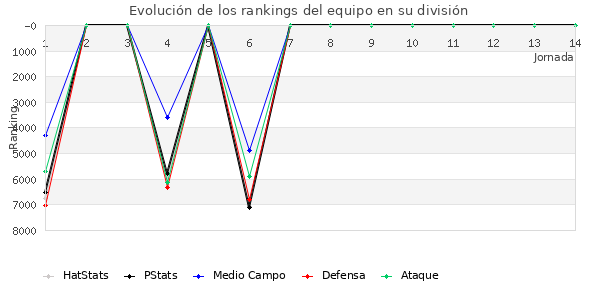 Rankings del equipo en VII