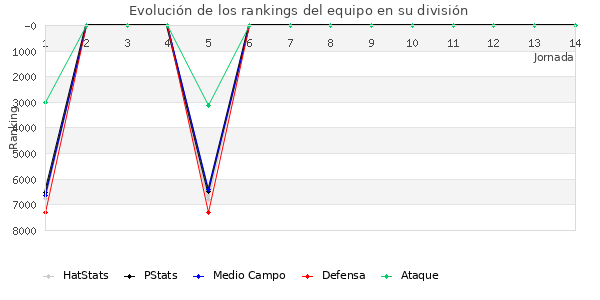 Rankings del equipo en VII