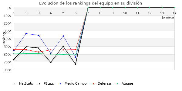 Rankings del equipo en VII