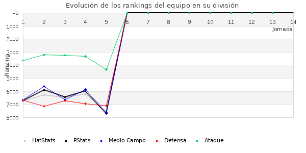 Rankings del equipo en VII