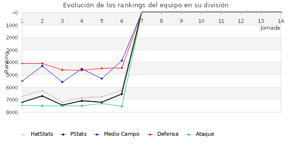 Rankings del equipo en VII