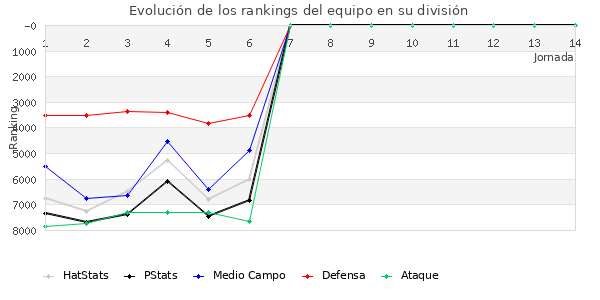 Rankings del equipo en VII